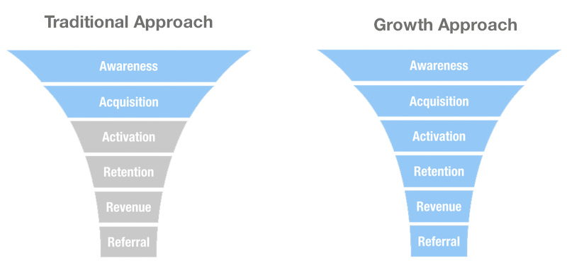 growth-marketing-vs-traditional-marketing